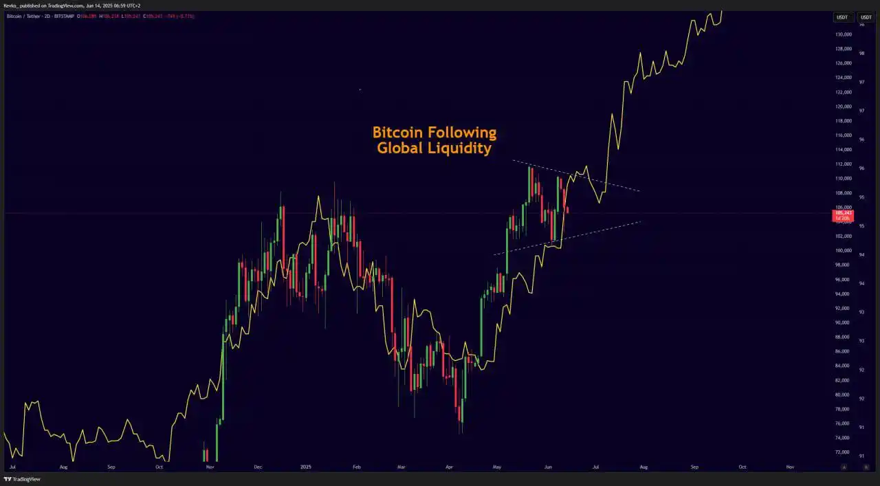 Image from Road to Glory: *Global Liquidity steigt – und niemand spricht drüber!* ```Frens, wäh...