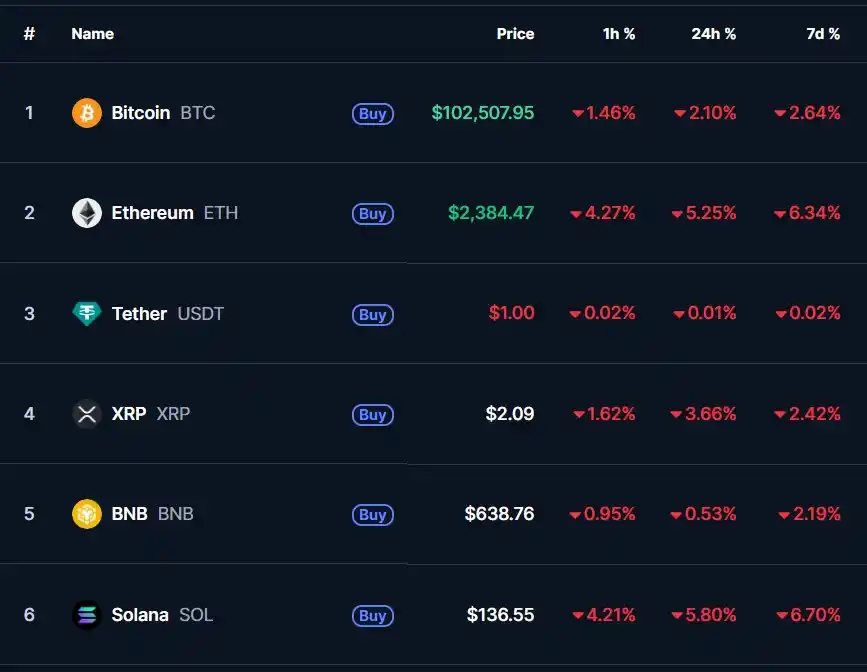 Image from CriptoTendencia - Bitcoin, Crypto, Blockchain, Web3,  Forex, Trading, Inteligencia Artificial: 😱 Las principales criptomonedas caen de manera categórica....
