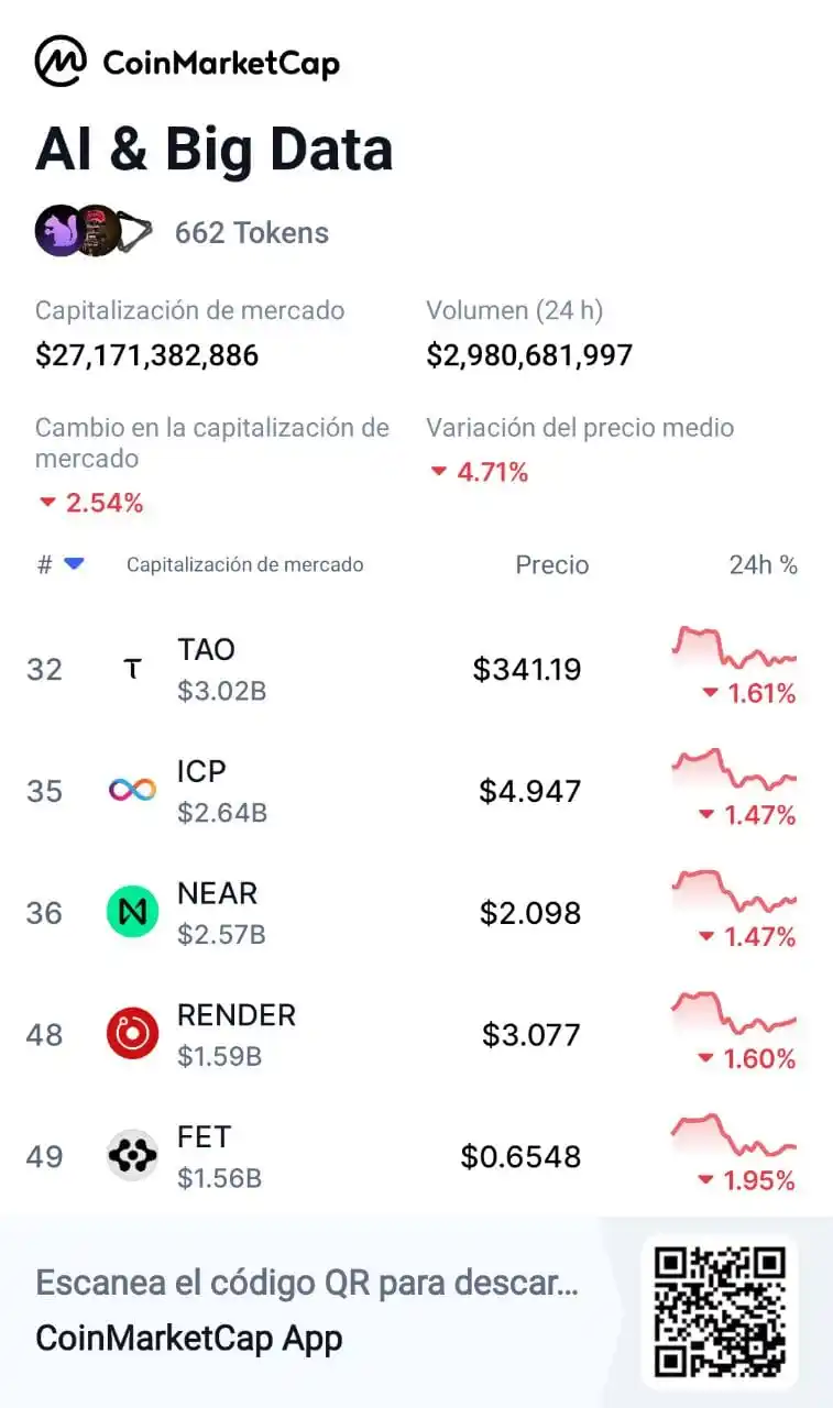 Image from CriptoTendencia - Bitcoin, Crypto, Blockchain, Web3,  Forex, Trading, Inteligencia Artificial: 📉 Los principales Tokens de IA mantenien tendencia negativa en las úl...