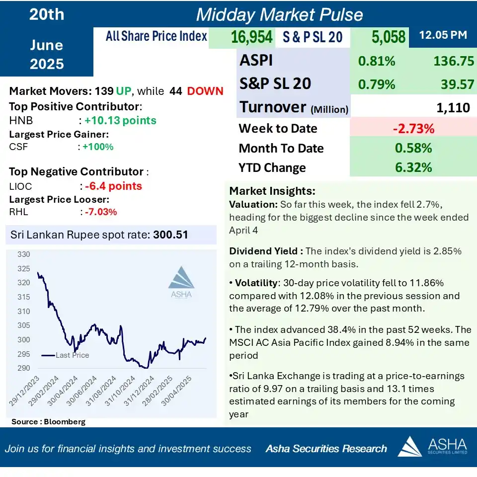 Image from Asha Securities: 🌟 *Midday Market Pulse 20th Jun 2025* 🌟 Follow us for the latest u...