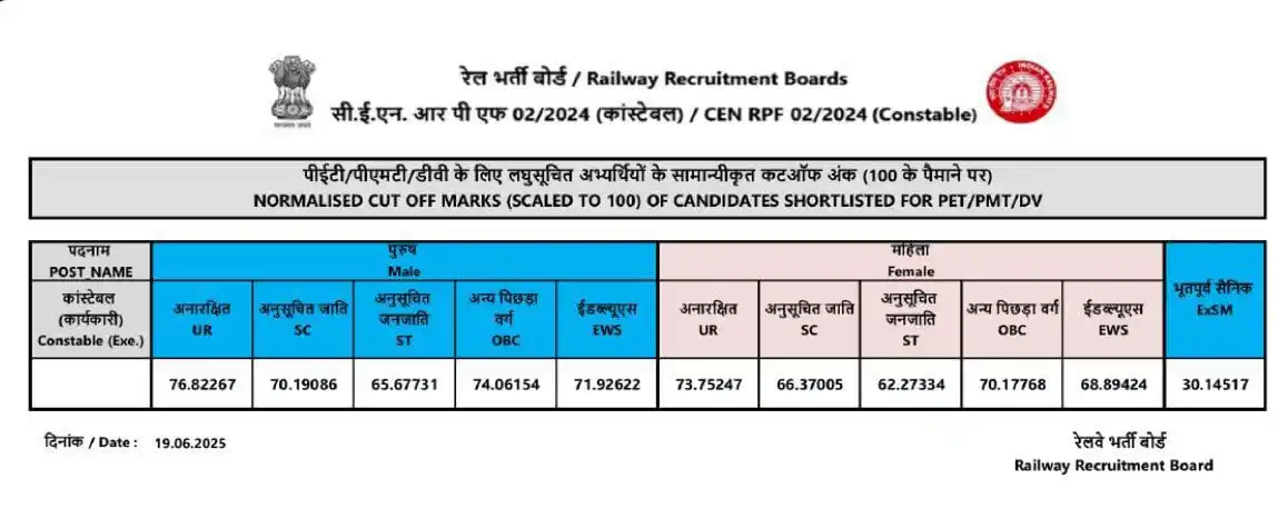 Image from 📚 𝙎𝙩𝙪𝙙𝙮 𝙈𝙞𝙩𝙧𝙖🎯 𝘼𝙡𝙡 𝙅𝙤𝙗 𝙐𝙥𝙙𝙖𝙩𝙚: RPF Constable Result Out  ( Cut Off 100में  से है 120 में से नही )  Re...