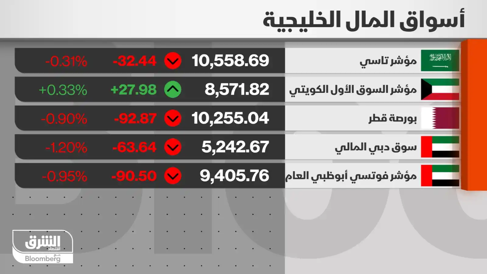 Image from اقتصاد الشرق Asharq Business: الهبوط يغلب على الأسهم الخليجية في مستهل تعاملات الخميس، مع دخول الحرب...