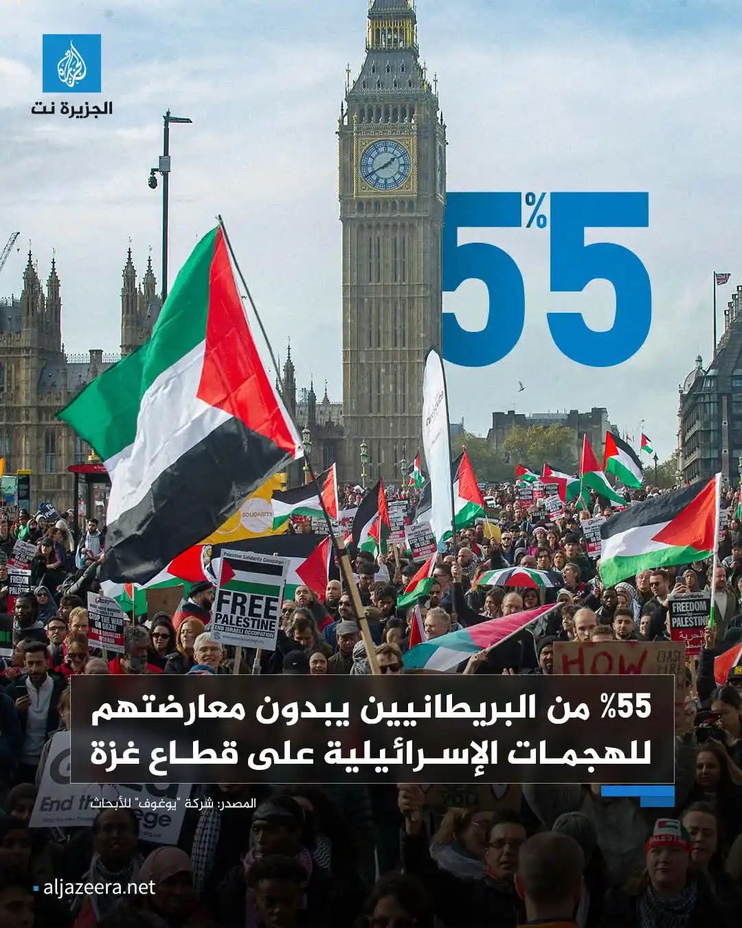 Image from Aljazeera.net | الجزيرة نت: استطلاع للرأي أجرته شركة "يوغوف" للأبحاث يفيد بأن 55% من البريطانيين ي...