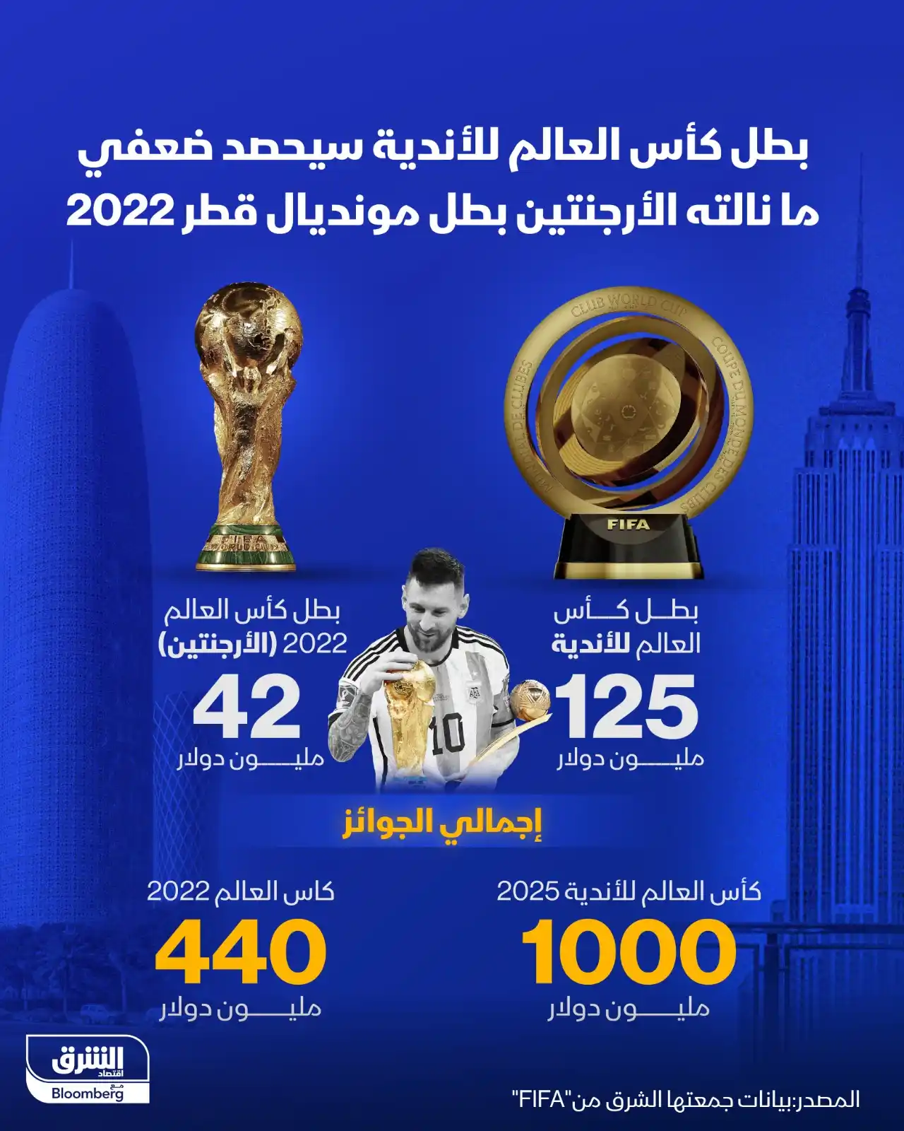 Image from اقتصاد الشرق Asharq Business: بطل كأس العالم للأندية 2025، سيحصد ضعفي ما ناله منتخب الأرجنتين بطل مو...