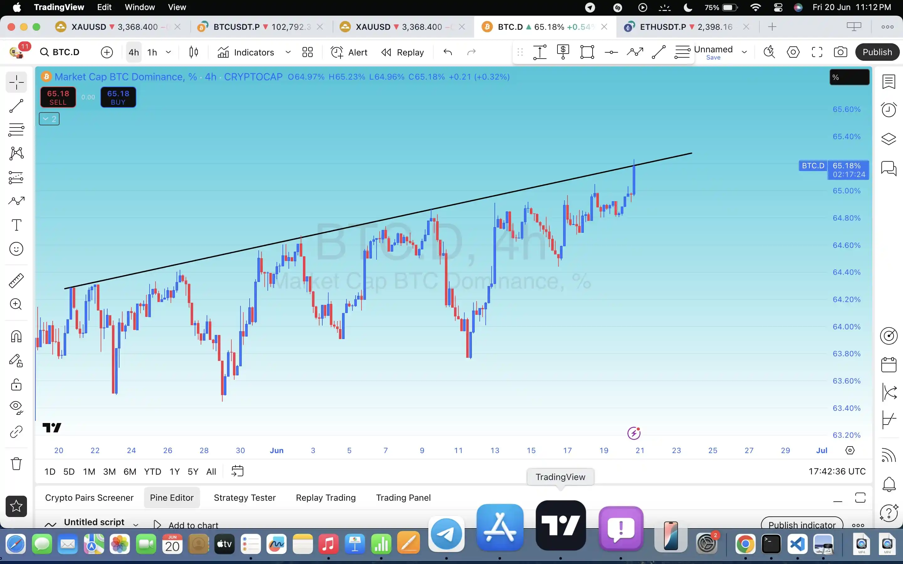 Image from TradingGain: 📉 ETH BREAKS TRENDLINE — What’s Next? ⚔️ BTC Dominance at Make-or-Bre...