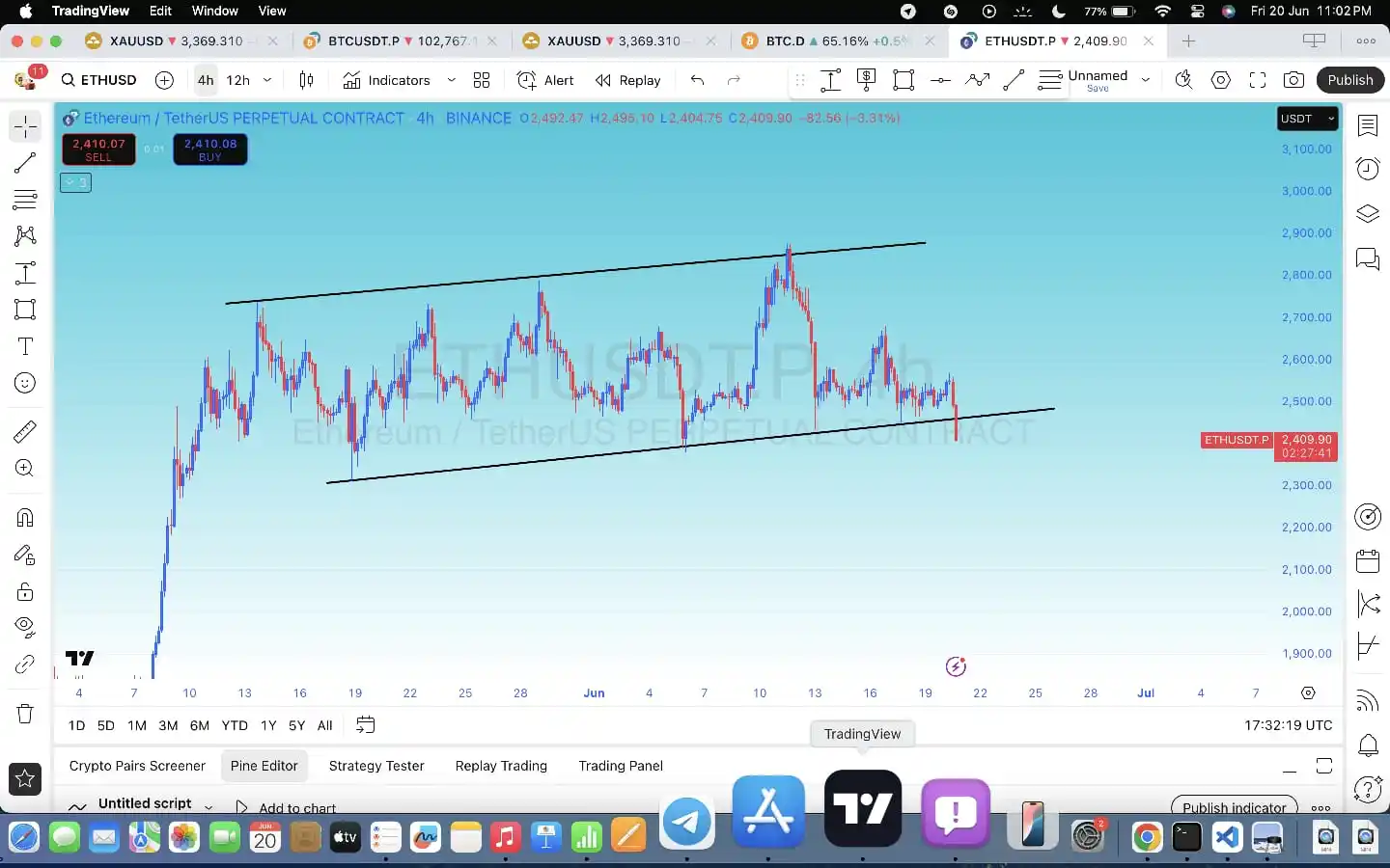 Image from TradingGain: 😨 ETH Looks Scary! Ethereum has broken major trendline support with ...