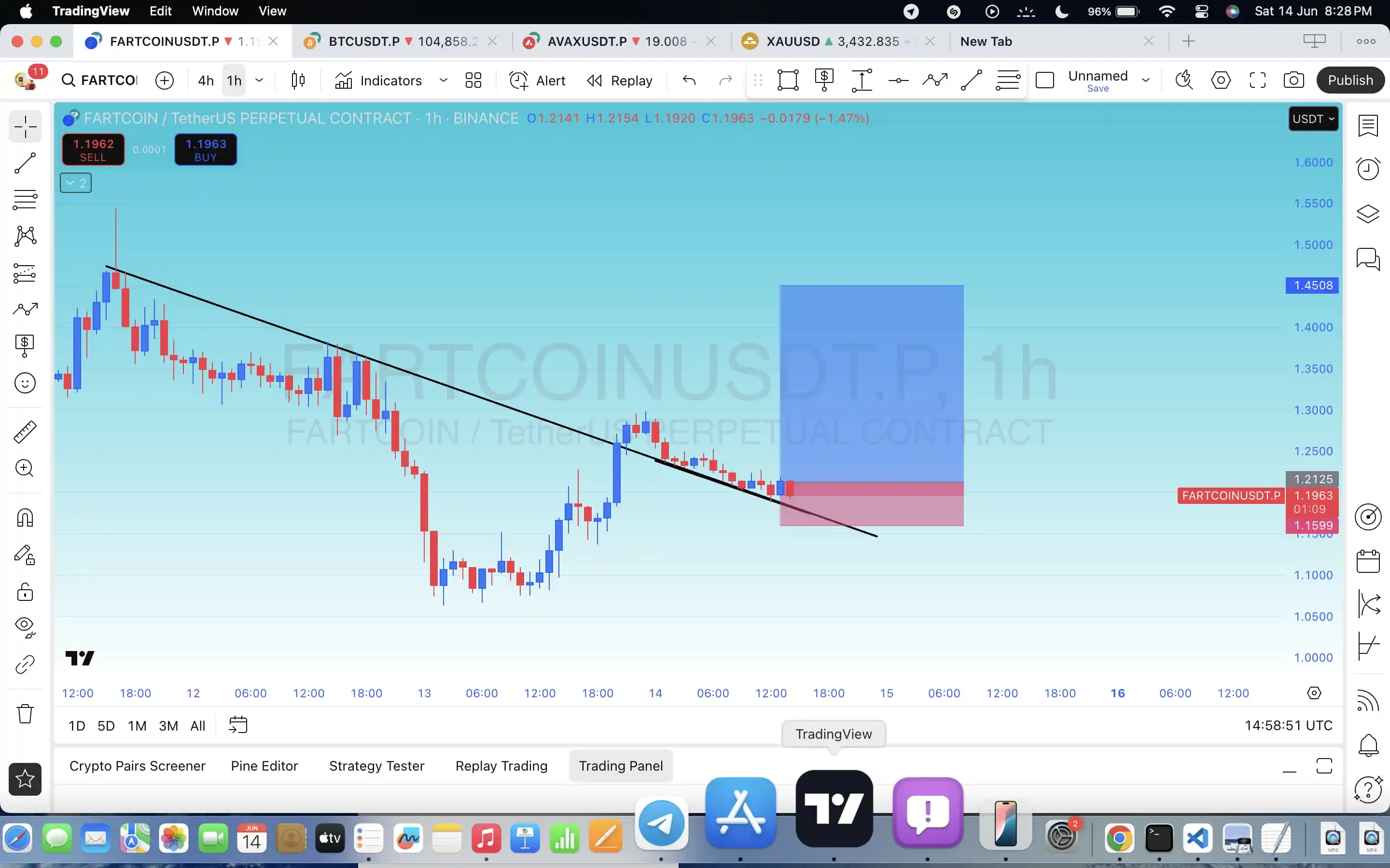 Image from TradingGain: *FARTCOIN/USDT LONG SETUP*   Price has clearly broken out of the desce...