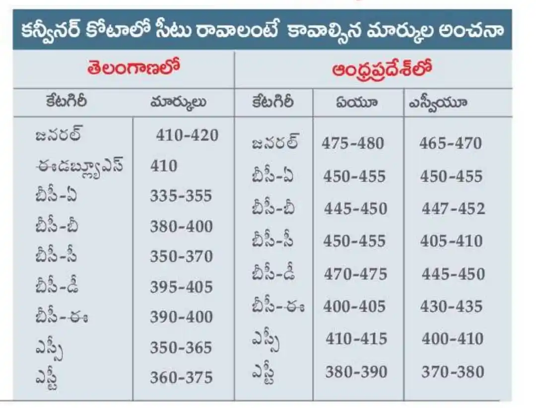 Image from AP UPDATES OFFICIAL : *కన్వీనర్ కోటాలో MBBS సీటు రావాలంటే కావాల్సిన మార్కుల అంచనా*...