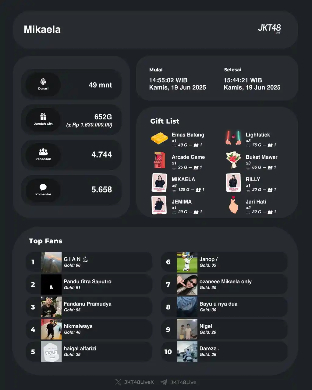 Image from JKT48 | SEPUTAR JEKETIAN OFFICIAL: Live IDN Mikaela telah berakhir. Mikaela mewarnai harimu selama 00:49:...