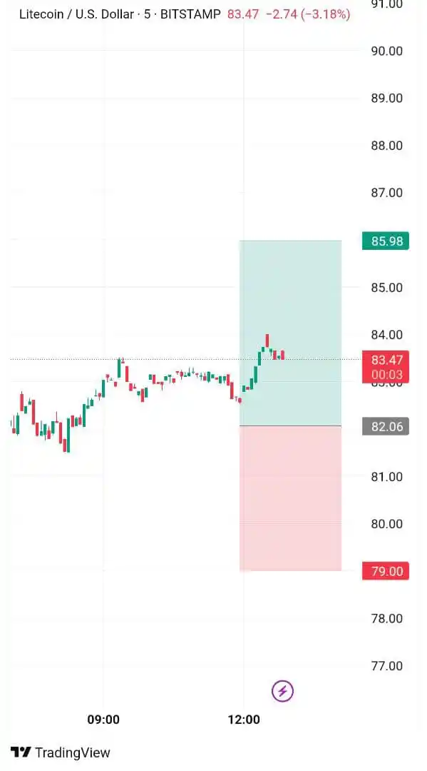Image from GOLD XAUUSD Crypto | Forex | Stock | SIGNALS BITCOIN BINANCE Dogecoin cryptocurrency airdrop: LTC Target 2done...