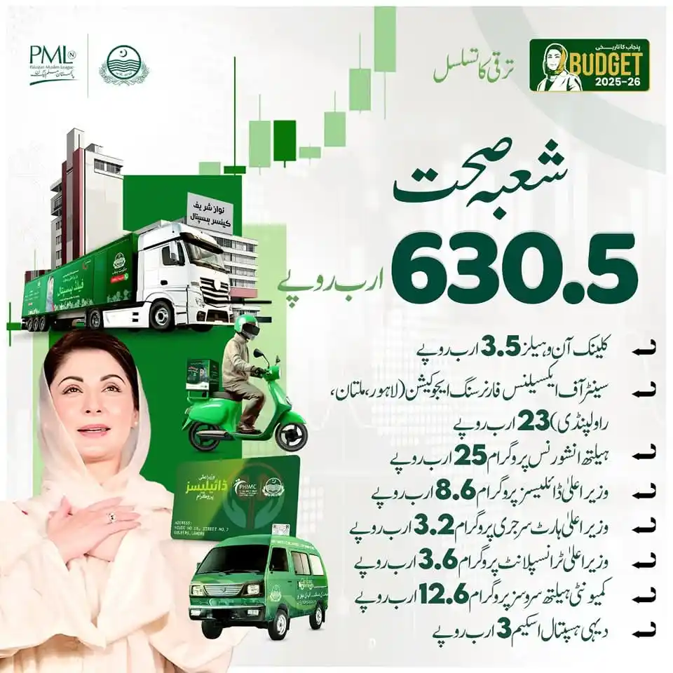 Image from PMLN Media ✅: ‏"پنجاب کا تاریخی بجٹ 2025-2026" ⚫ شعبہ صحت  ◼ 630.5 ارب روپے  • کلینک...