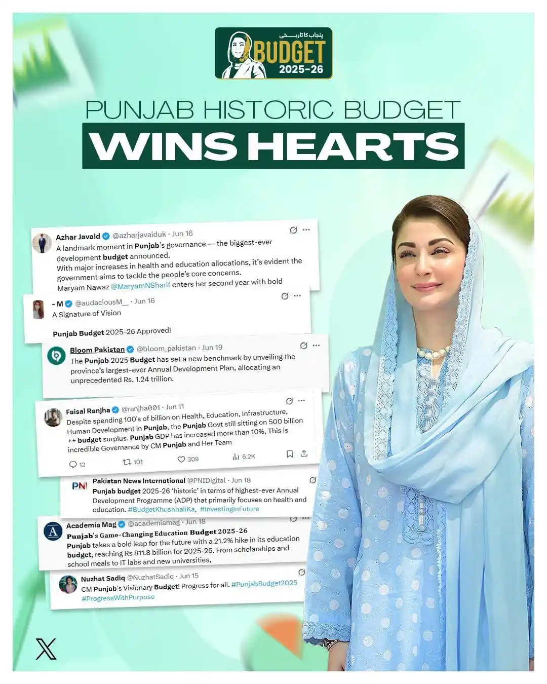 Image from PMLN Media ✅: PUNJAB HISTORIC BUDGET WINS HEARTS! PMLN🇵🇰...