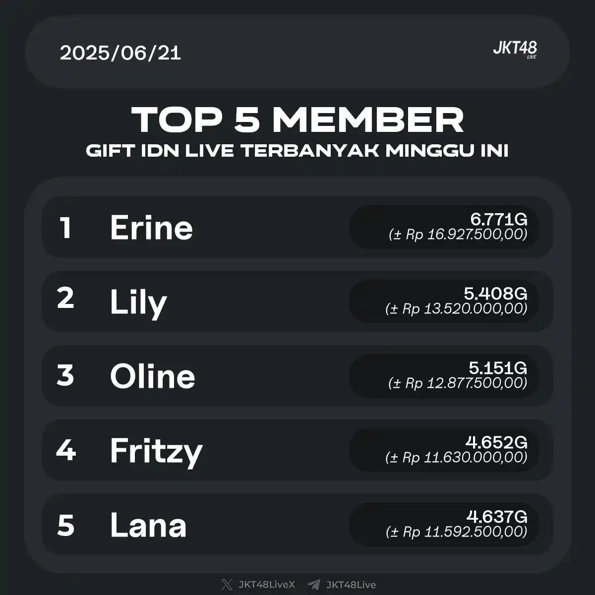 Image from JKT48 | SEPUTAR JEKETIAN OFFICIAL: Top 5 member dapat gift IDN terbanyak minggu ini 1. Erine - 6771G (± R...
