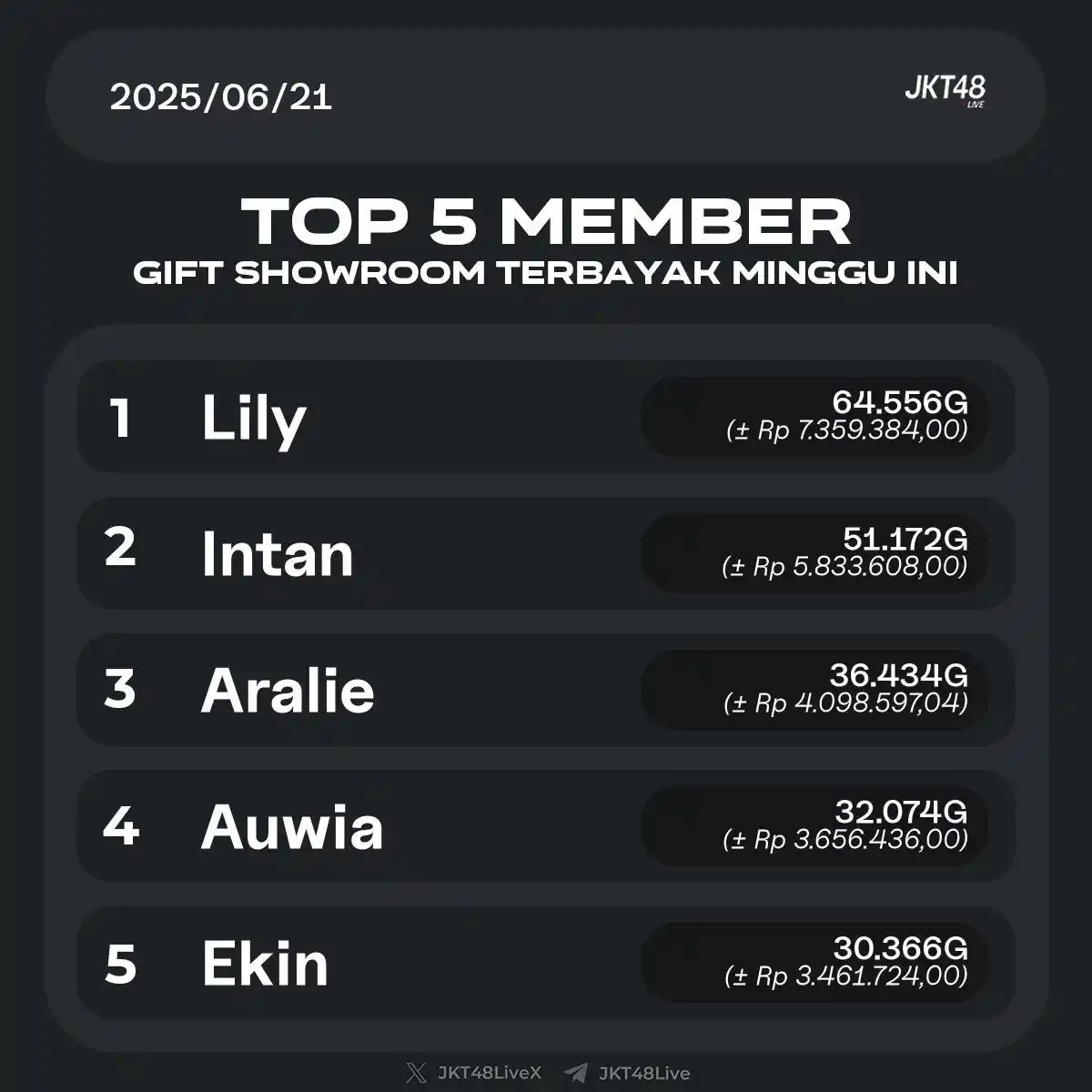 Image from JKT48 | SEPUTAR JEKETIAN OFFICIAL: Top 5 member dapat gift SR terbanyak minggu ini 1. Lily - 64556G (± Rp...