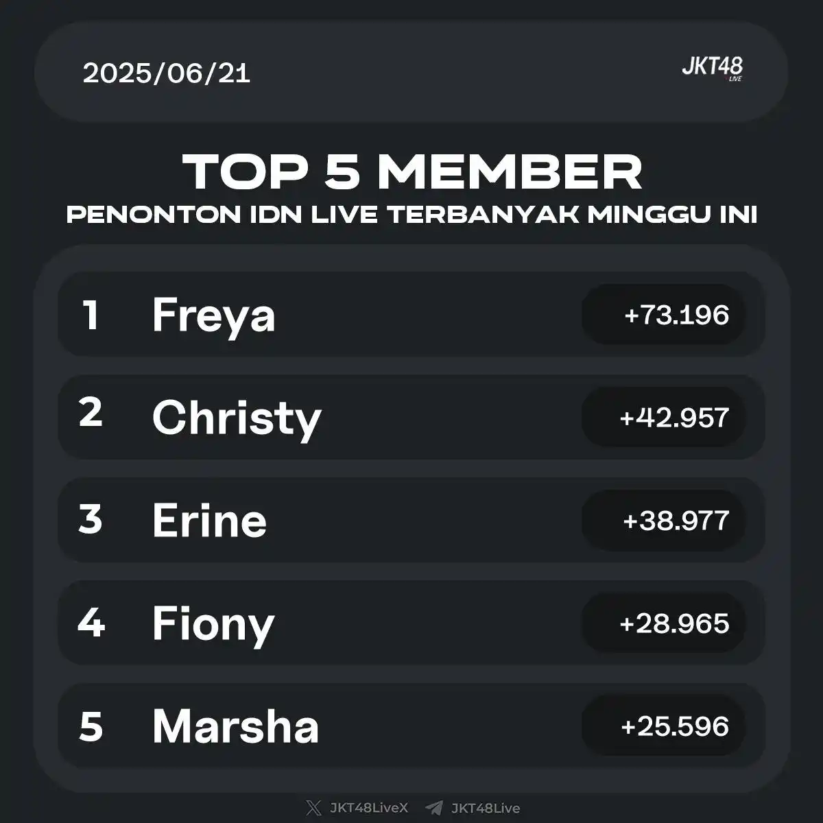 Image from JKT48 | SEPUTAR JEKETIAN OFFICIAL: Top 5 member dengan penonton IDN terbanyak minggu ini 1. Freya (+73196...