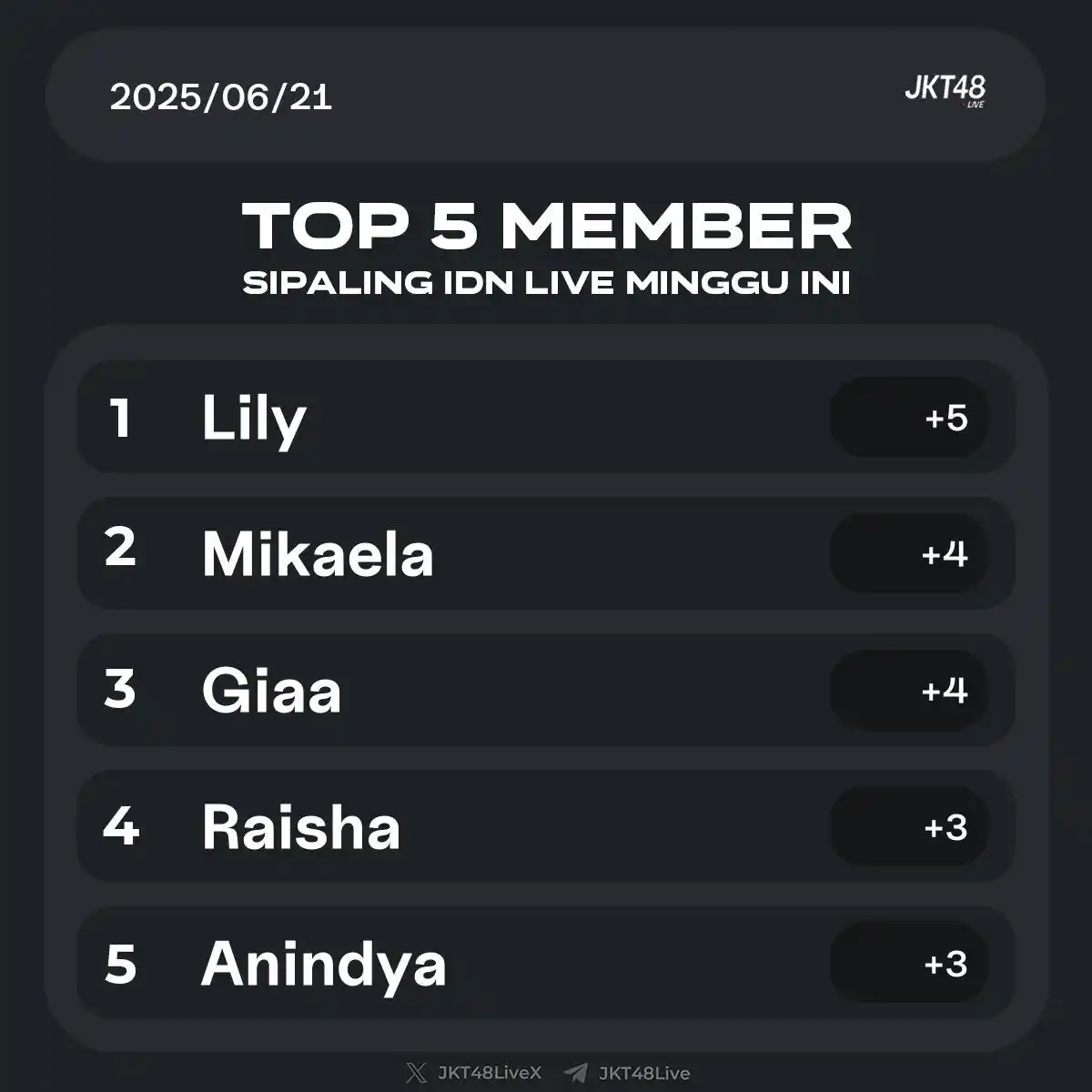 Image from JKT48 | SEPUTAR JEKETIAN OFFICIAL: Top 5 member sering IDN minggu ini 1. Lily (+5) 2. Mikaela (+4) 3. Gia...