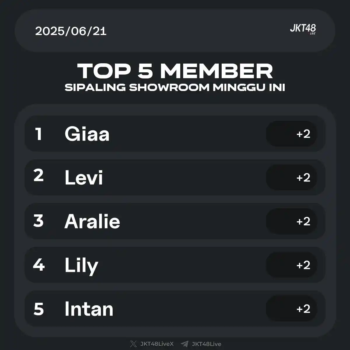 Image from JKT48 | SEPUTAR JEKETIAN OFFICIAL: Top 5 member sering SR minggu ini 1. Giaa (+2) 2. Levi (+2) 3. Aralie ...