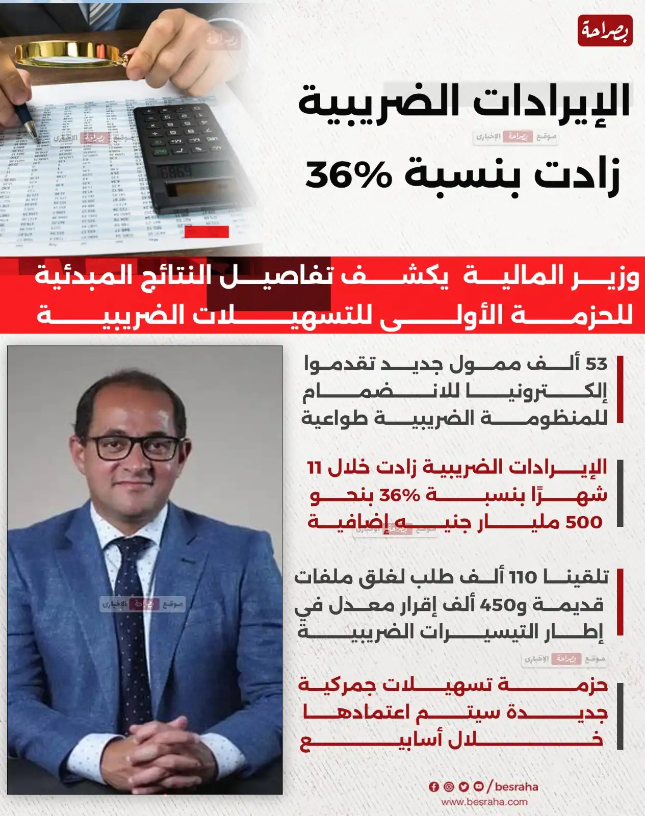 Image from موقع بصراحة: ⭕الإيرادات الضريبية زادت بنسبة 36% وزير المالية يكشف تفاصيل النتائج ا...