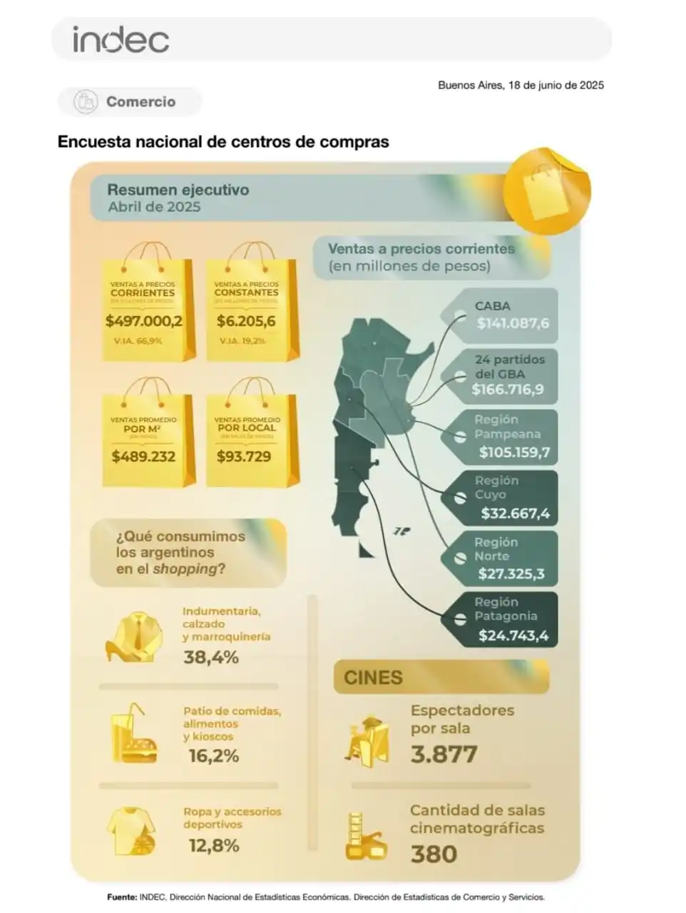 Image from Area De Inversores 🇦🇷🚀🥳https:/ /wa.me/541160190225?text=Quiero%20invertir%20mis%20ahorros: 🇦🇷 Dato Indec aumento ventas en Súpers y Shoppings...