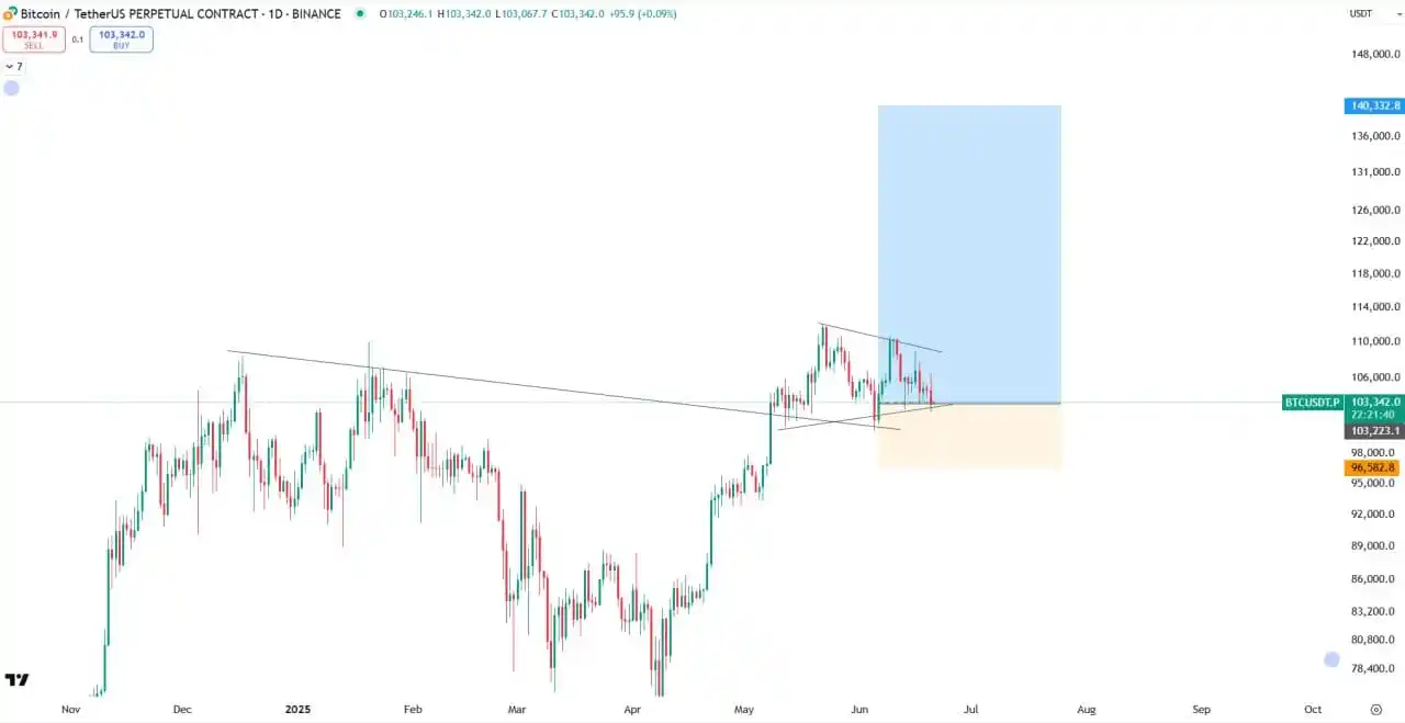 Image from Crypto Bitcoin Trading: *BTC BULLISH*...