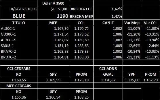 Image from Area De Inversores 🇦🇷🚀🥳https:/ /wa.me/541160190225?text=Quiero%20invertir%20mis%20ahorros: 💲📈💵 Cierres dólares Blue y financieros MEP y CCL...