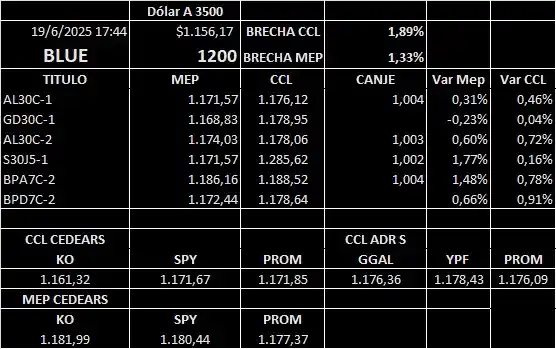 Image from Area De Inversores 🇦🇷🚀🥳https:/ /wa.me/541160190225?text=Quiero%20invertir%20mis%20ahorros: 💲📈💵 Cierres dólares Blue y financieros MEP y CCL...