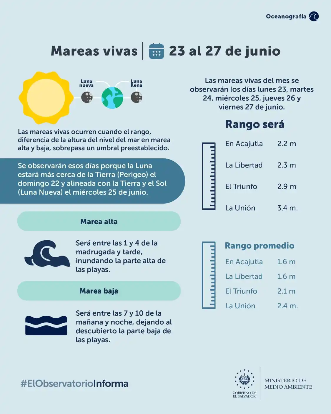 Image from Ministerio de Medio Ambiente El Salvador: Del 23 al 27 de junio se registrarán las mareas vivas del mes.  🌊 Mar...