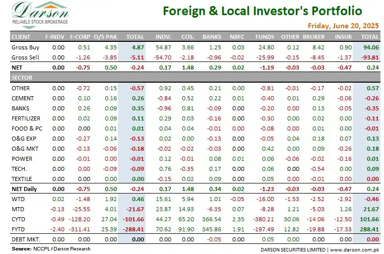 Image from STOCK MARKET with SHEHERYAR BUTT: *Foreigners* sold US$0.2mn worth of equities today.   On LIPI side, *C...