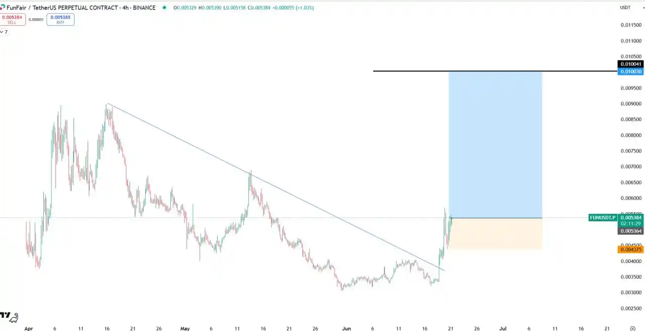 Image from Crypto Bitcoin Trading: *FUN BULLISH*...