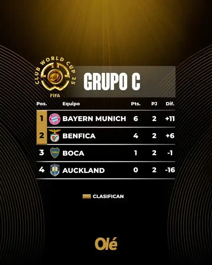 Image from El Misionerismo: *🚨🏆 GANÓ BAYERN MUNICH Y BOCA YA NO DEPENDE DE SÍ MISMO* ⚽️ El conju...