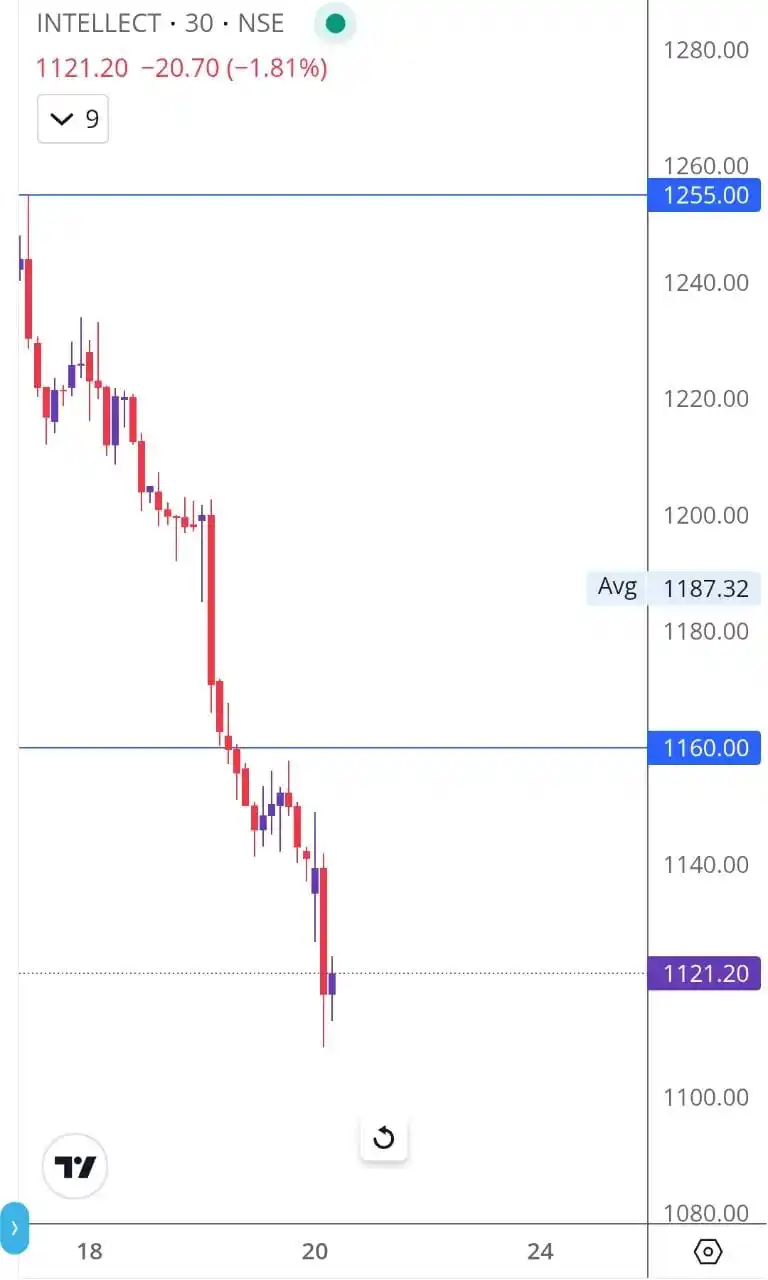 Image from HARIPRASAD.K.  SEBI REGISTERED. R.A: INTELLECT CMP 1121  SL 1101(Risk 1.80%)  TARGET 1141,1161  SWING TRADE...