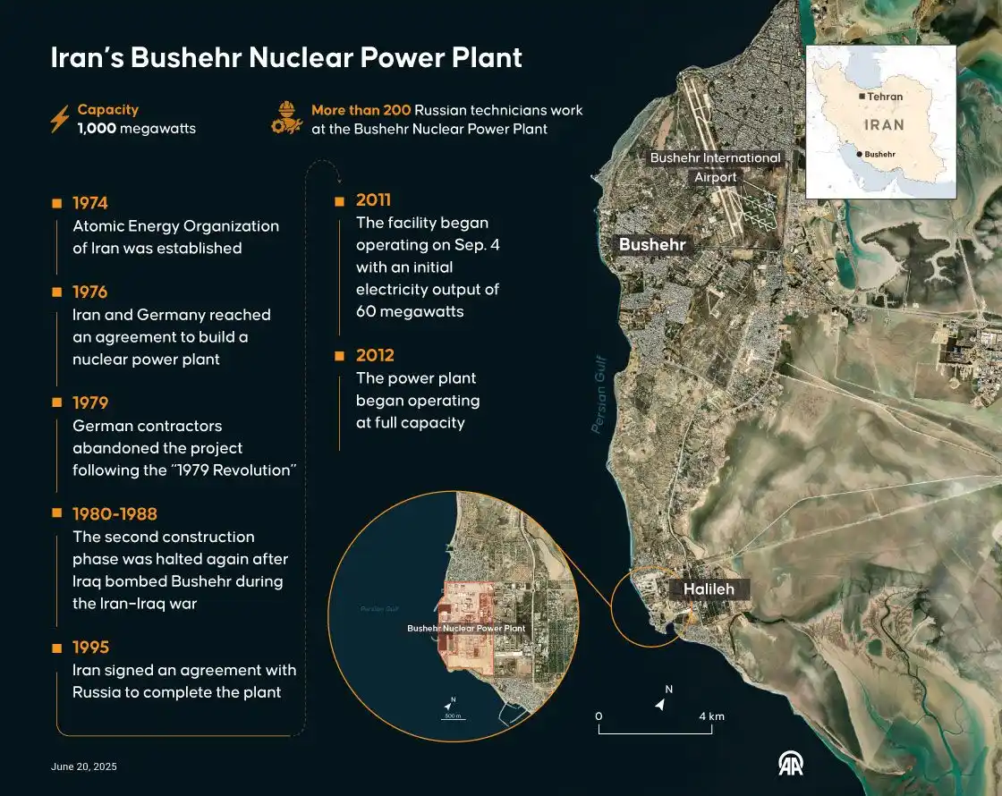Image from Anadolu English: ⚛️ Iran’s Bushehr Nuclear Power Plant began full operations in 2012 af...
