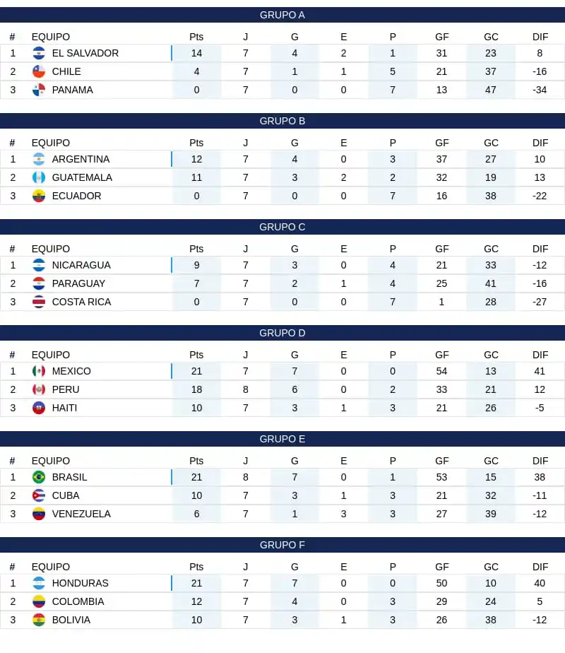Image from 𝘾𝙊𝙉𝙁𝙀𝘿𝙀𝙍𝘼𝘾𝙄𝙊𝙉 🇨 🇱 🇨: NATIONS LEAGUE CSN CLC 🏆  *TABLA DE GRUPOS*...