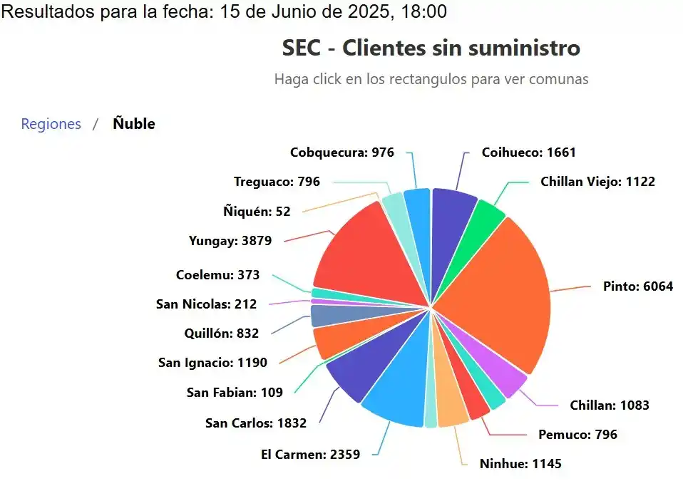 Image from Chillan OnLine: Ñuble 25.600 clientes sin suministro, 90% región con servicio normal C...