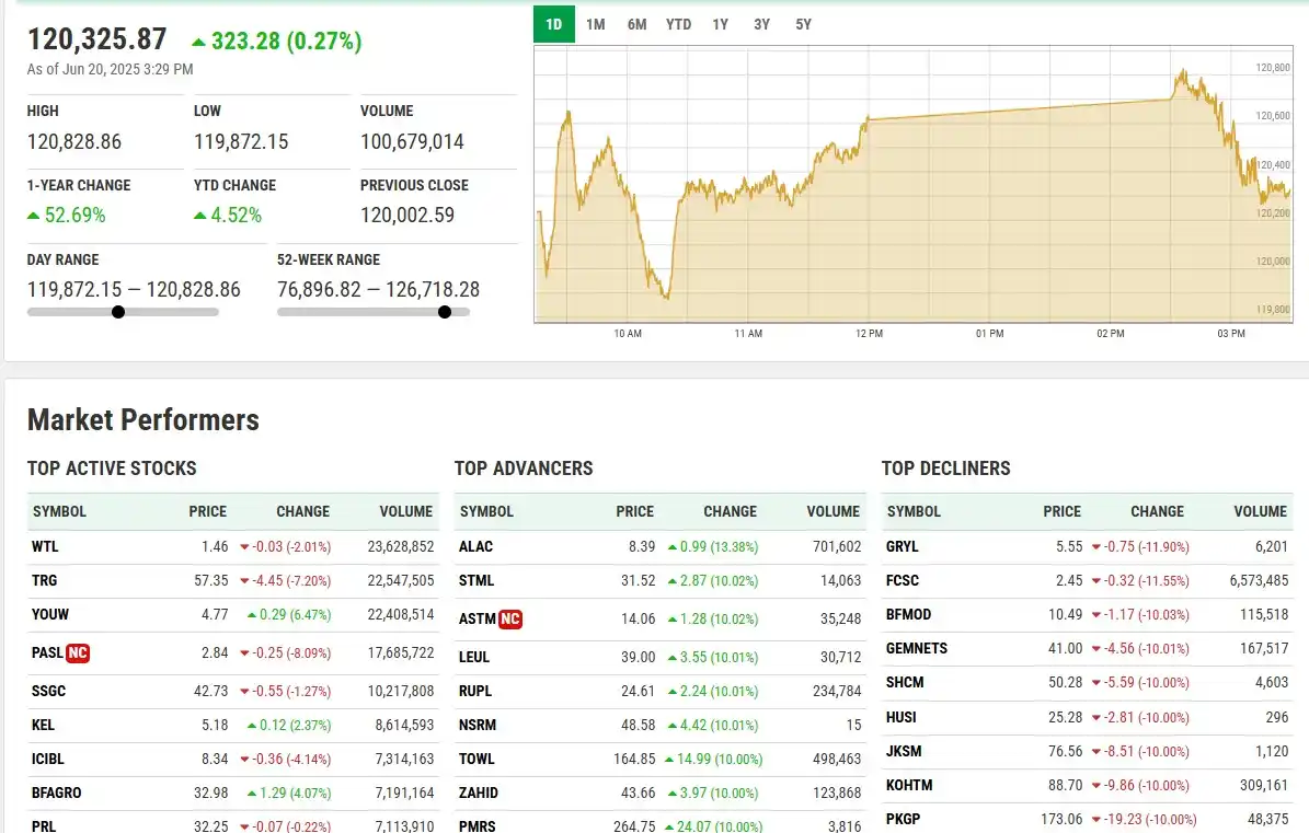 Image from STOCK MARKET with SHEHERYAR BUTT: PSX UPDATE...