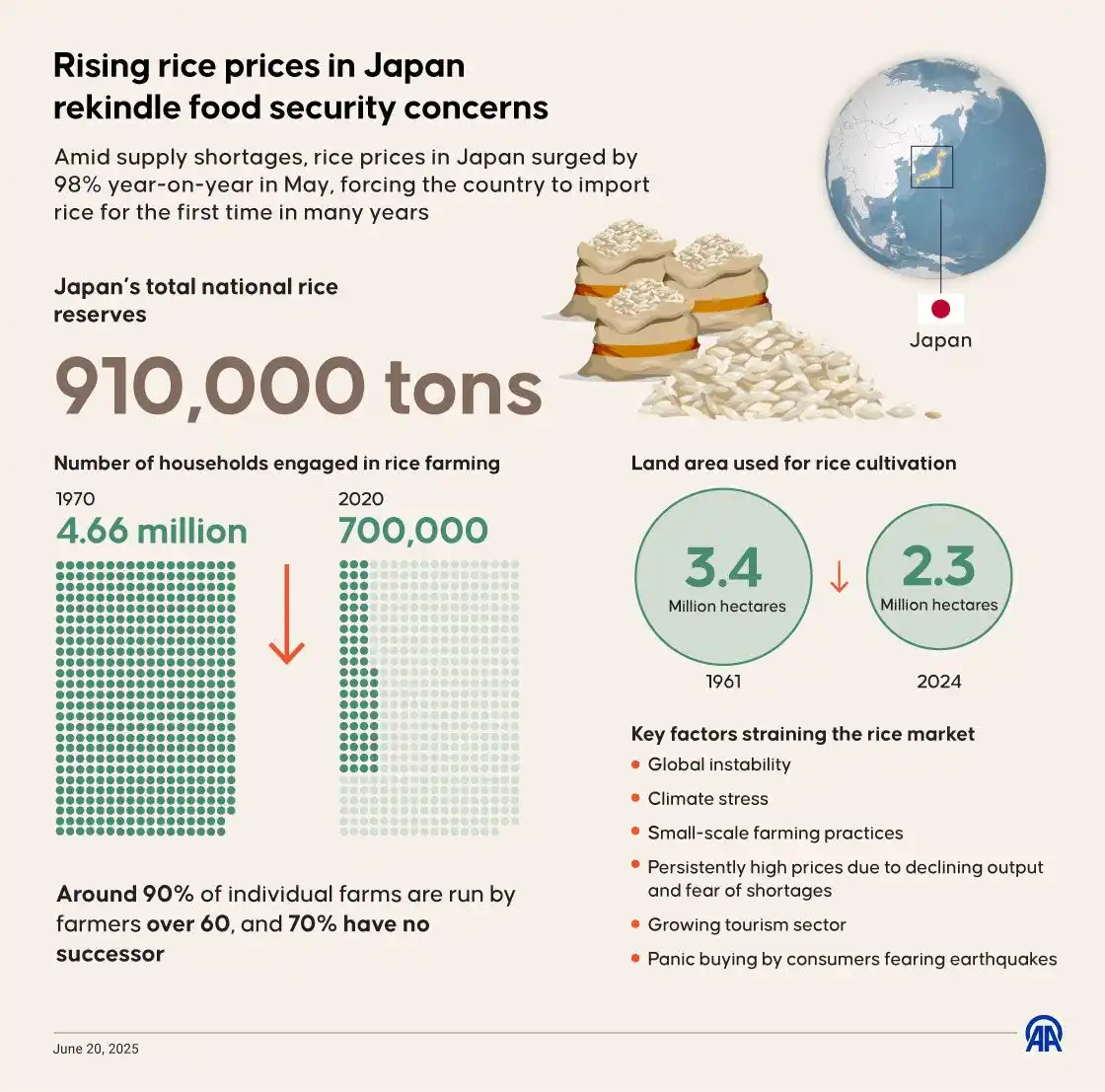 Image from Anadolu English: 🍚 Rice is a driving concern among consumers and politicians as prices...