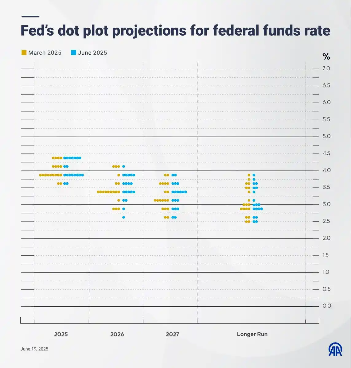 Image from Anadolu English: The Fed's latest dot plot (June 2025) shows policymakers expect fewer ...