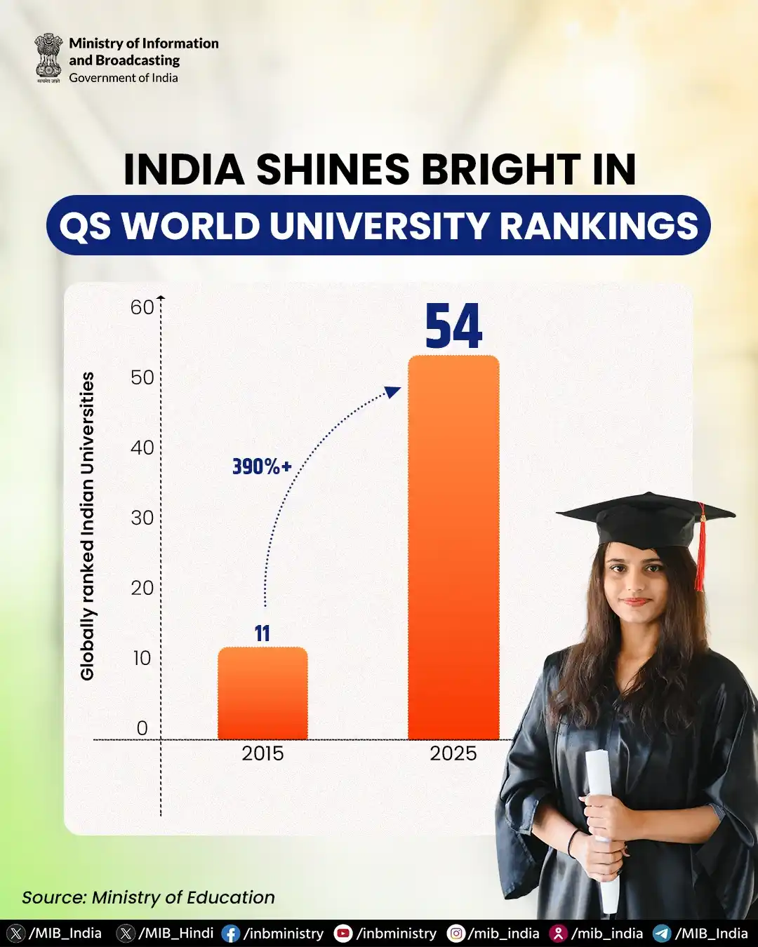 Image from Ministry of I & B, Govt. of India: *The QS World University Rankings 2026 reflect the dynamic landscape o...