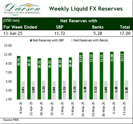 Image from STOCK MARKET with SHEHERYAR BUTT: Total liquid foreign <a class="text-blue-500 hover:underline cursor-po...