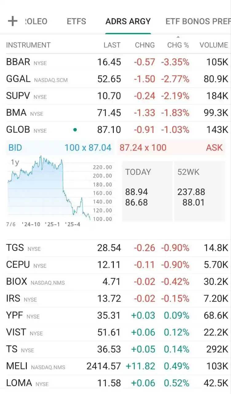 Image from Area De Inversores 🇦🇷🚀🥳https:/ /wa.me/541160190225?text=Quiero%20invertir%20mis%20ahorros: 🇺🇲🇦🇷 Adrs argy y empresas arg en NYSE...
