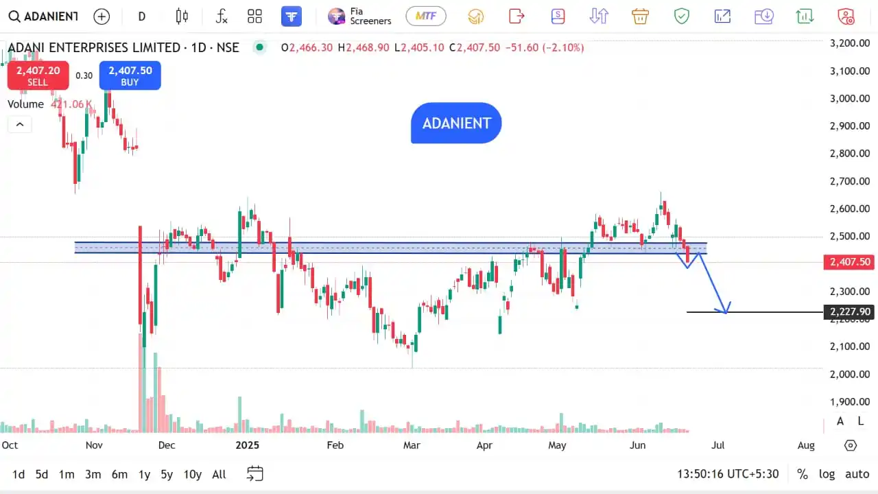 Image from The Stocks Mania 🌞: *ADANIENT - Top F&O Breakout/Breakdown stocks for 20 JUNE 2025*   *Dis...