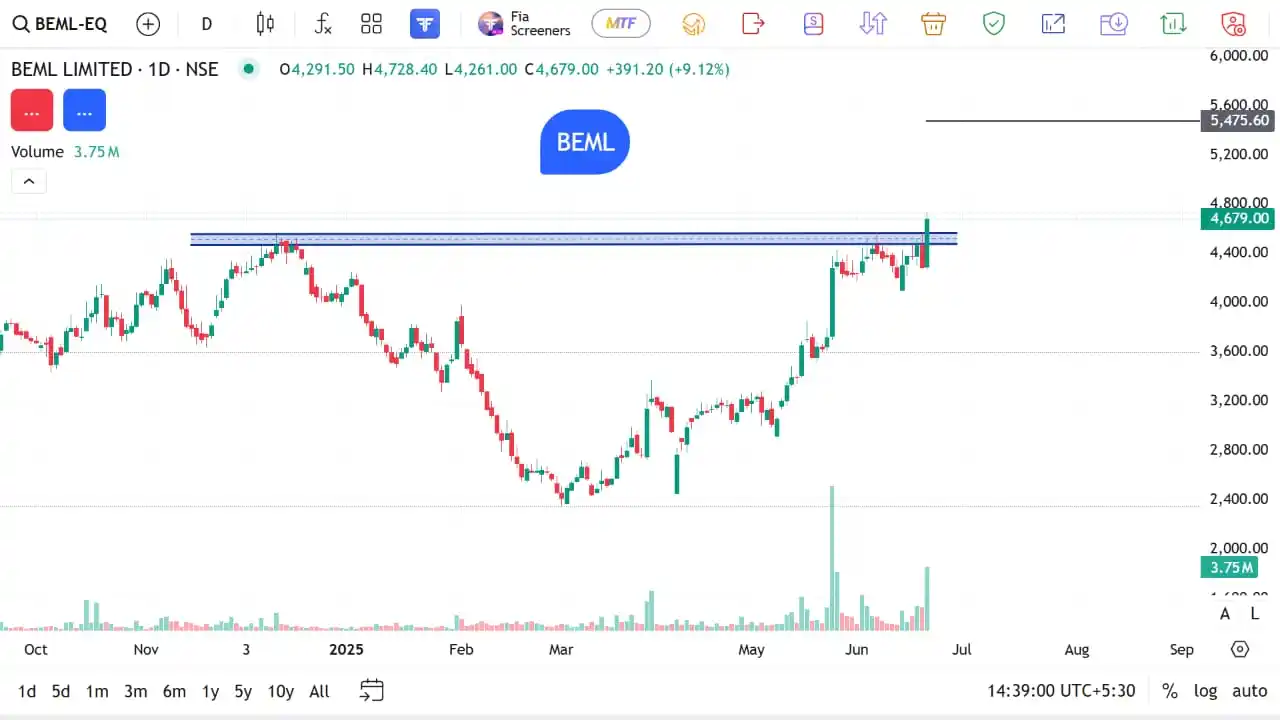 Image from The Stocks Mania 🌞: *BEML - Swing/Positional Stocks for Short to Long Term for 23 JUNE 202...