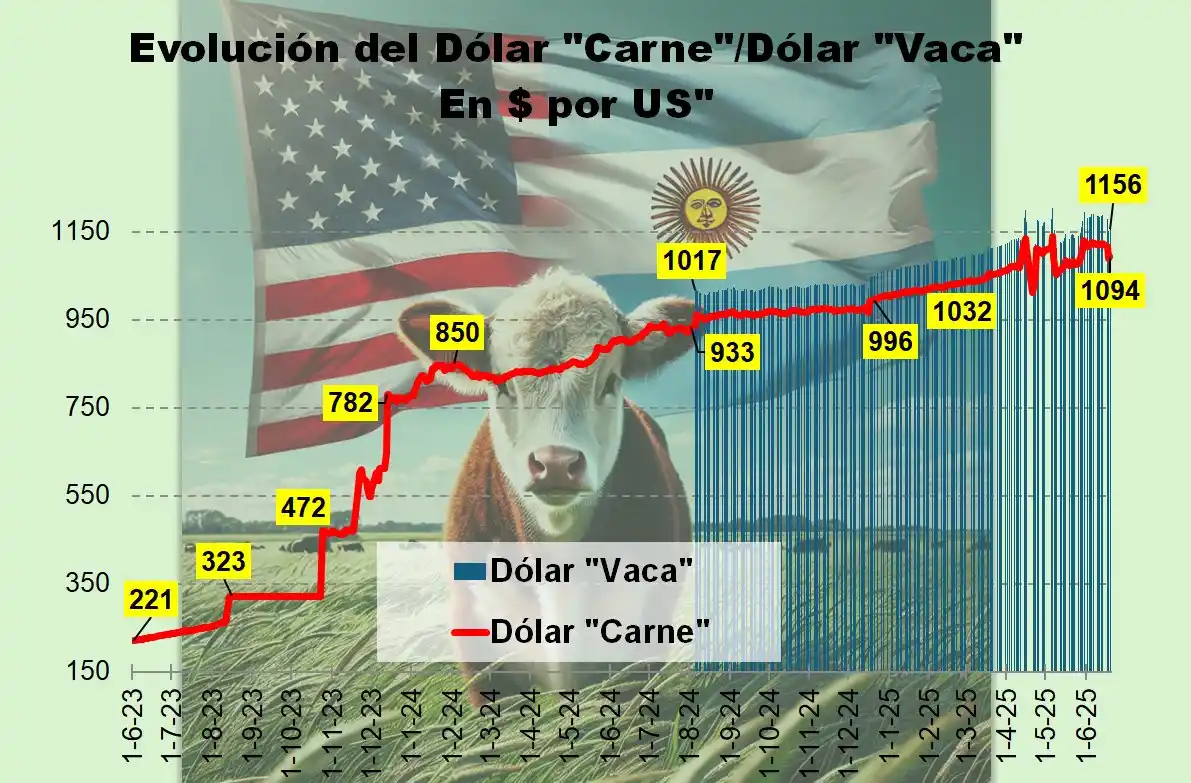Image from Informe Ganadero: Cae el dólar en una semana atípica informeganadero.com.ar/?p=12921...