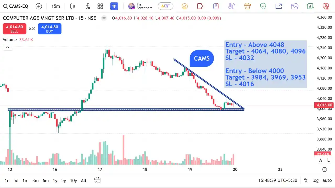 Image from The Stocks Mania 🌞: *CAMS - Top F&O INTRADAY stocks for 20 JUN 2025*    *Disclaimer* - *Le...