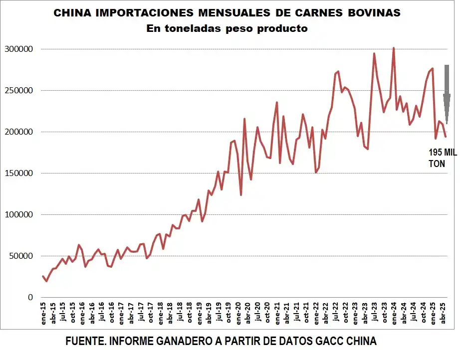 Image from Informe Ganadero: China: caen importaciones a 195 mil toneladas en mayo 2025  📉🇨🇳 htt...