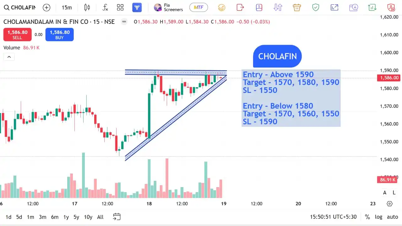 Image from The Stocks Mania 🌞: *CHOLAFIN - Top F&O INTRADAY stocks for 19 JUN 2025*    *Disclaimer* -...