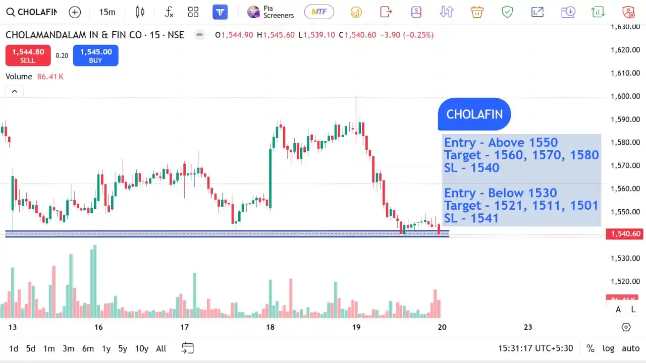 Image from The Stocks Mania 🌞: *CHOLAFIN - Top F&O INTRADAY stocks for 20 JUN 2025* *Disclaimer* -...