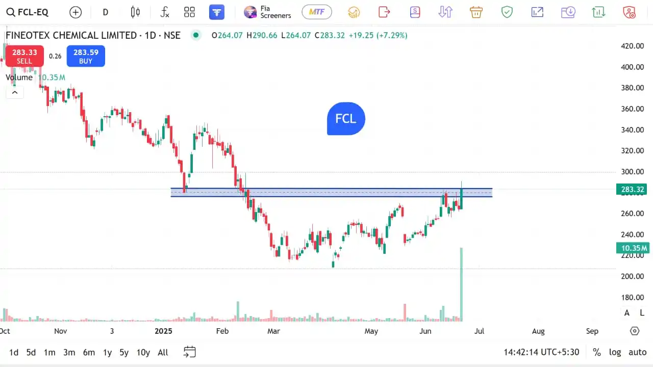Image from The Stocks Mania 🌞: *FCL - Swing/Positional Stocks for Short to Long Term for 23 JUNE 2025...