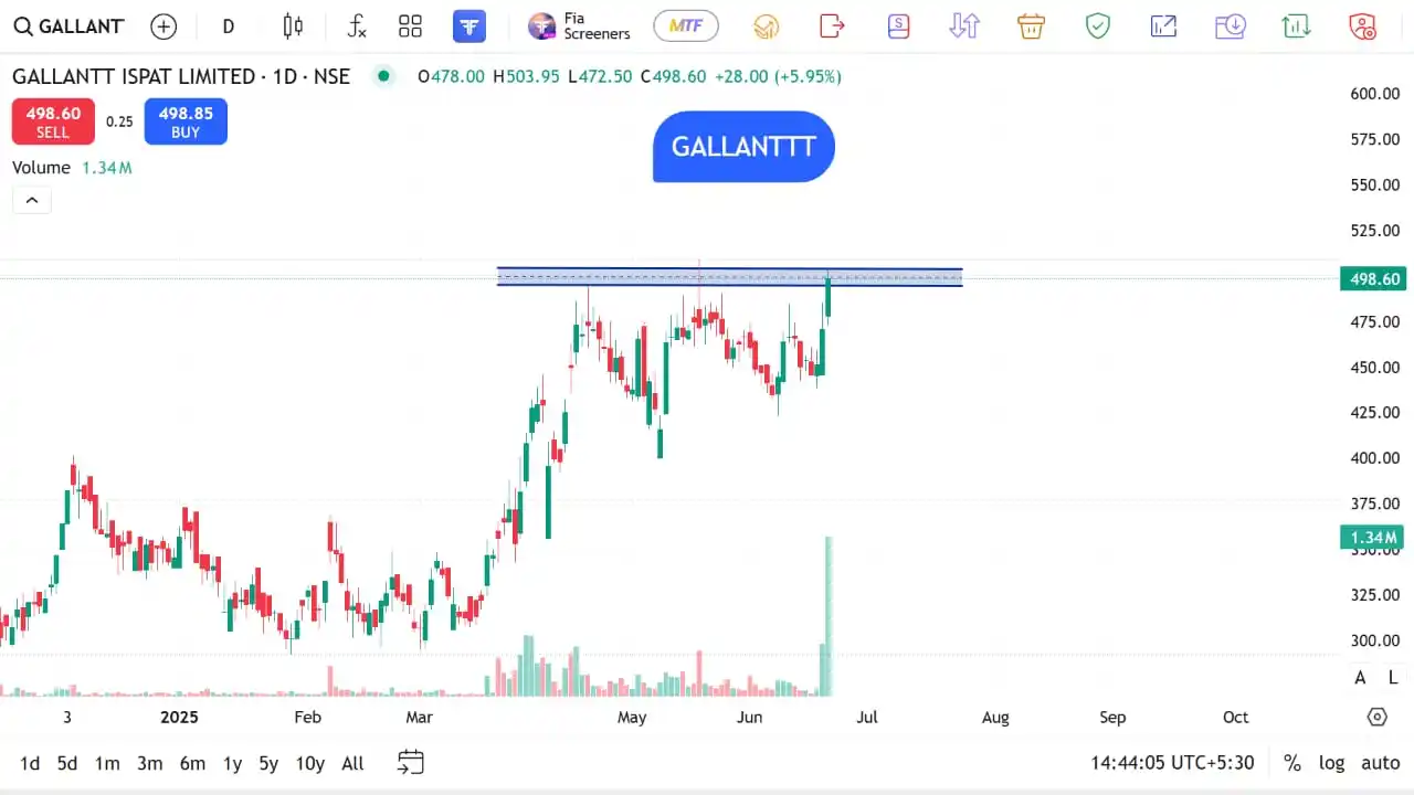 Image from The Stocks Mania 🌞: *GALLANTT - Swing/Positional Stocks for Short to Long Term for 23 JUNE...