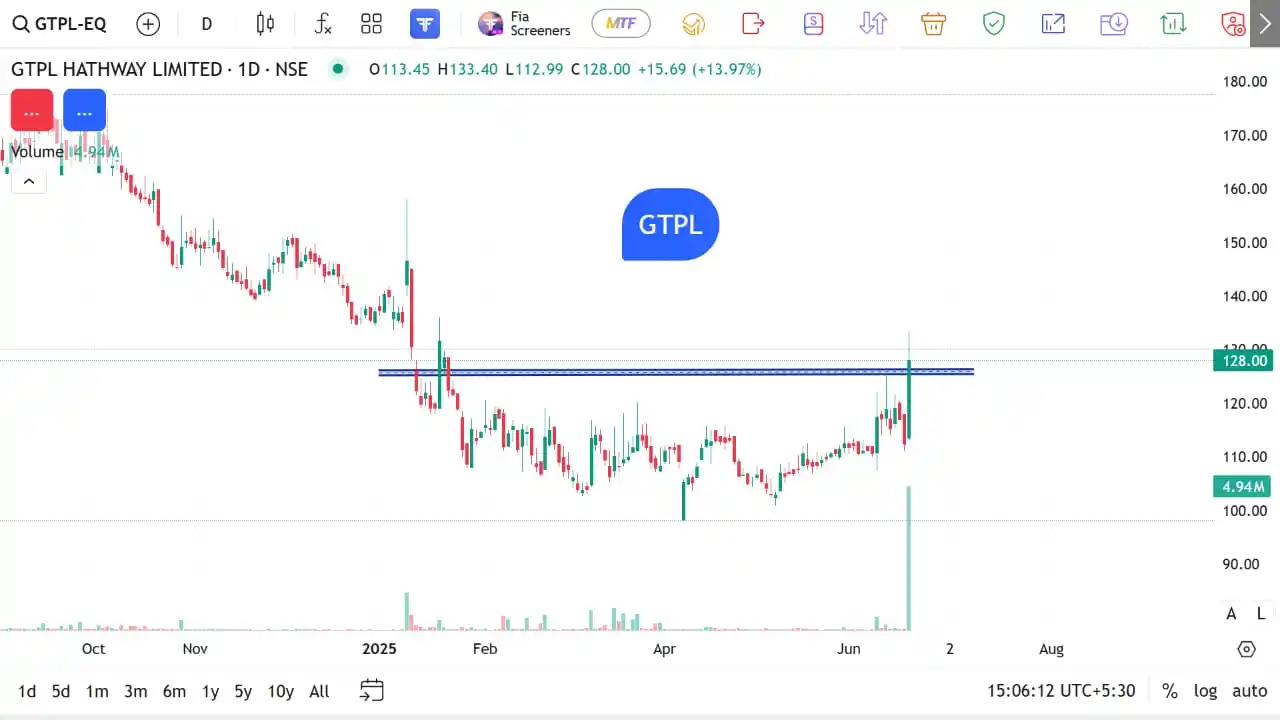 Image from The Stocks Mania 🌞: *GTPL - Swing/Positional Stocks for Short to Long Term for 20 JUNE 202...